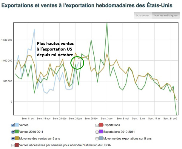 Ventes export US mais 26 jan 12 Ventes export US mais 26 jan 12